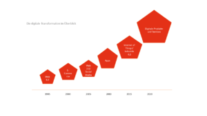 Schaubild der digitalen Transformation von 1995 bis 2020