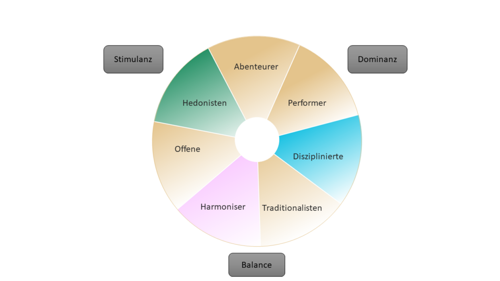 Modell der Limbischen Typen, Limbic Map