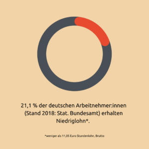 21,1 % der deutschen Arbeitnehmer:innen erhalten nur Niedriglohn